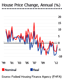 House Price Change